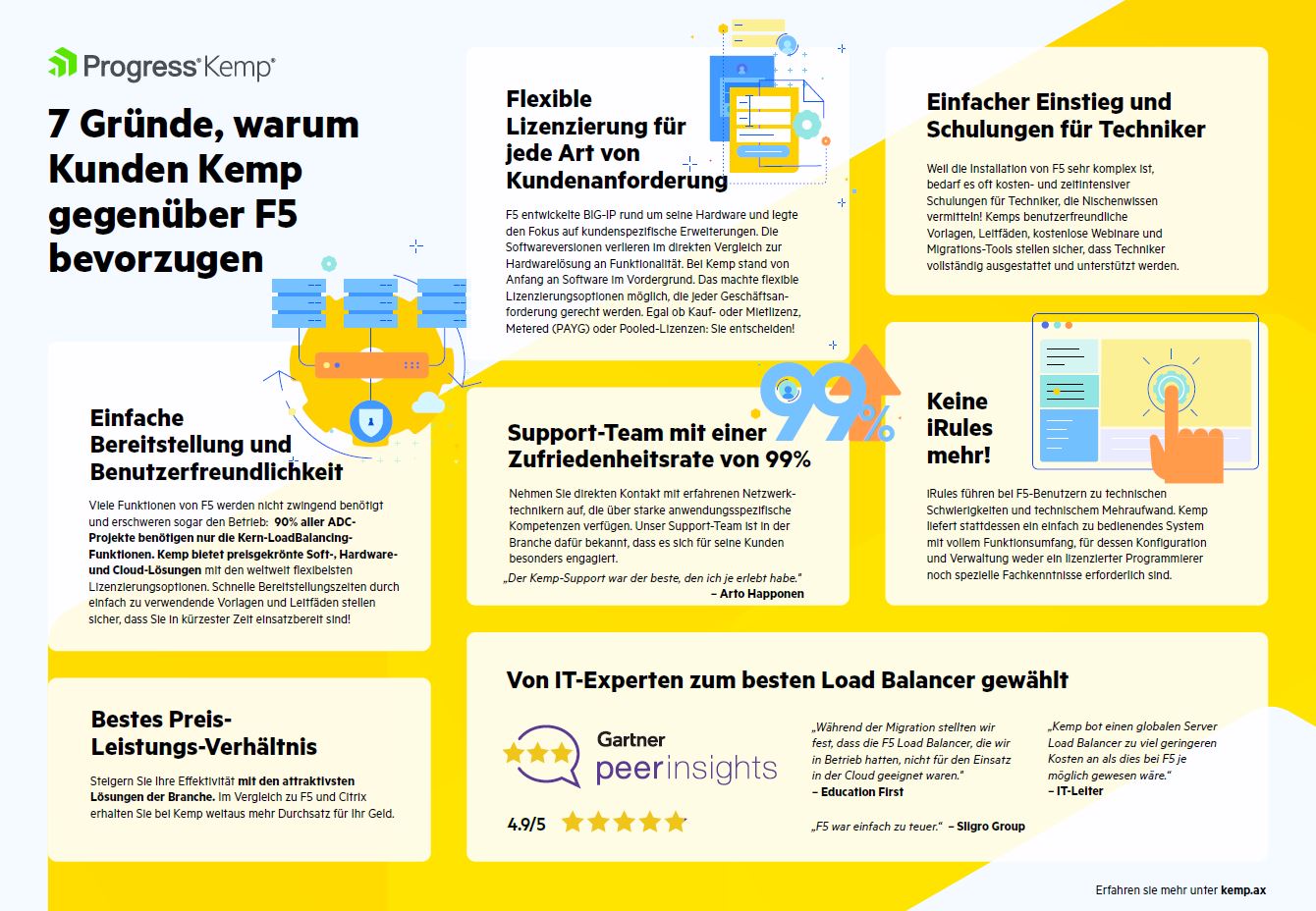 Infografik: 7 Gründe, warum Kunden Kemp gegenüber F5 bevorzugen