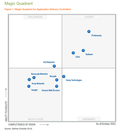 Gartner ADC MQ