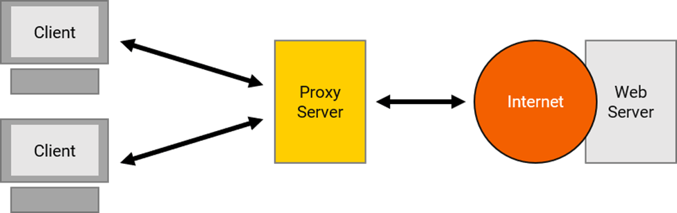 Funktionsweise eines Proxy-Servers