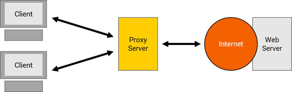 Forward proxy vs. reverse proxy: What's the difference?