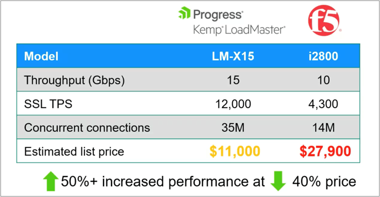 Kosteneinsparungen LoadMaster vs F5