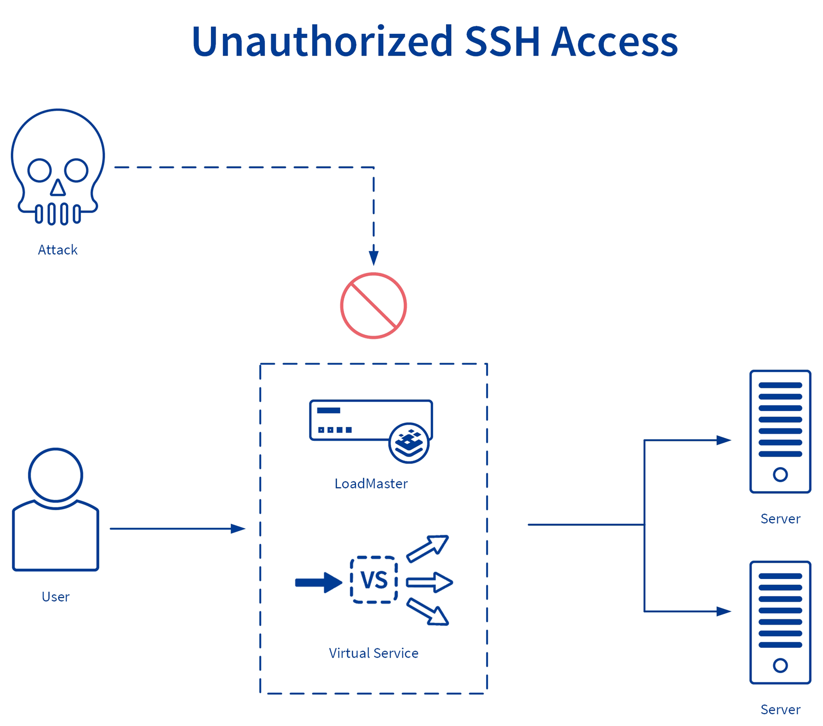 Preventing unauthorized SSH access attempts and closing security gaps - Load Bal Поиск картинок