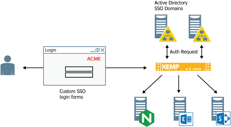 Abbilung zeigt LoadMaster SSO-Topologie für NGNIX und AD