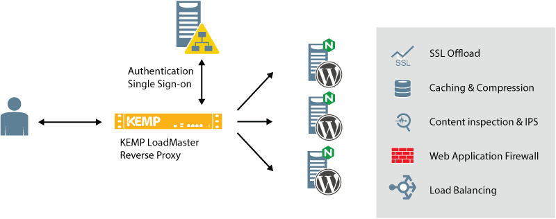 Abbildung Load-Balancing-Topologie für WordPress auf NGNIX