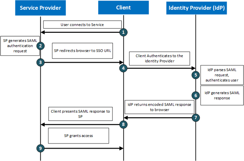 LoadMaster - Authentication and SSO with SAML - Kemp