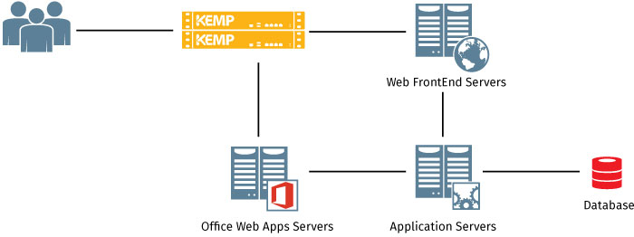 sharepoint-WP-multi-tier