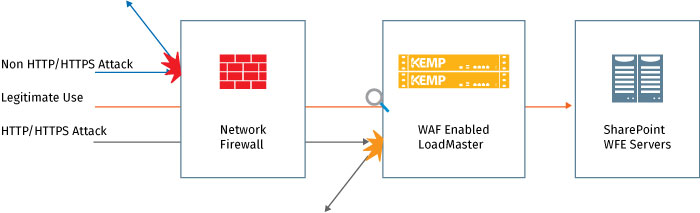 sharepoint-WP-WAF