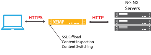 Abbildung SSL-Offload-Topologie für NGNIX