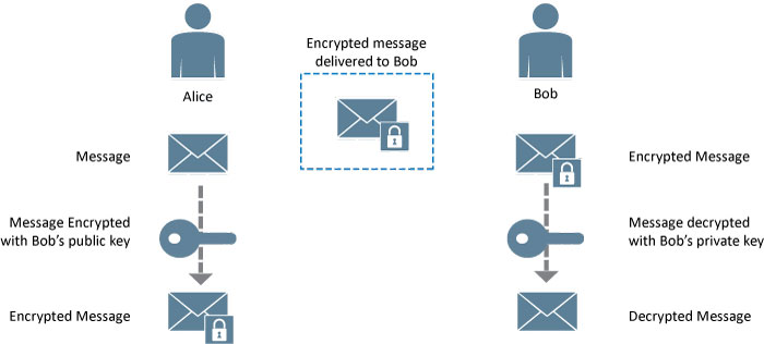 TLS-Message-Encryption