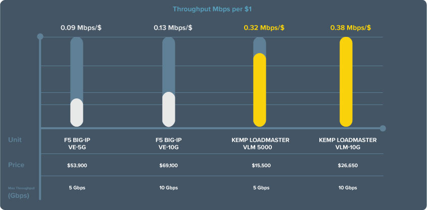 Compared to F5 Big IP Citrix NetScaler Kemp offers a lower cost