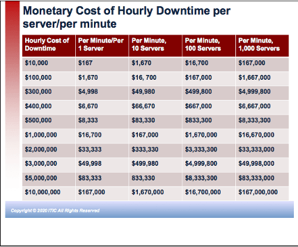 Kosten für stündliche Ausfallzeit pro Server/pro Minute