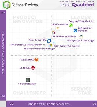 InfoTech Software Reviews, WhatsUp Gold belegt Platz 1 unter den Lösungen zur Netzwerküberwachung