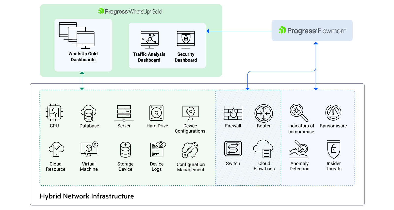 Flowmon and WhatsUp Gold integration Architecture Diagram