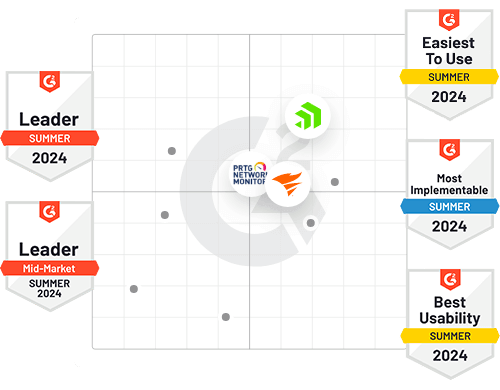 A picture presents G2 Mid-Market Grid Leader Board and the Leading position of WhatsUp Gold against PRTG