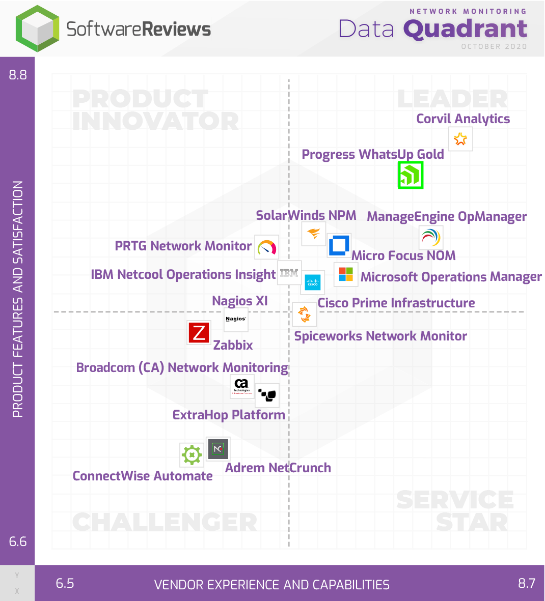 Whatsup Gold Quadrant