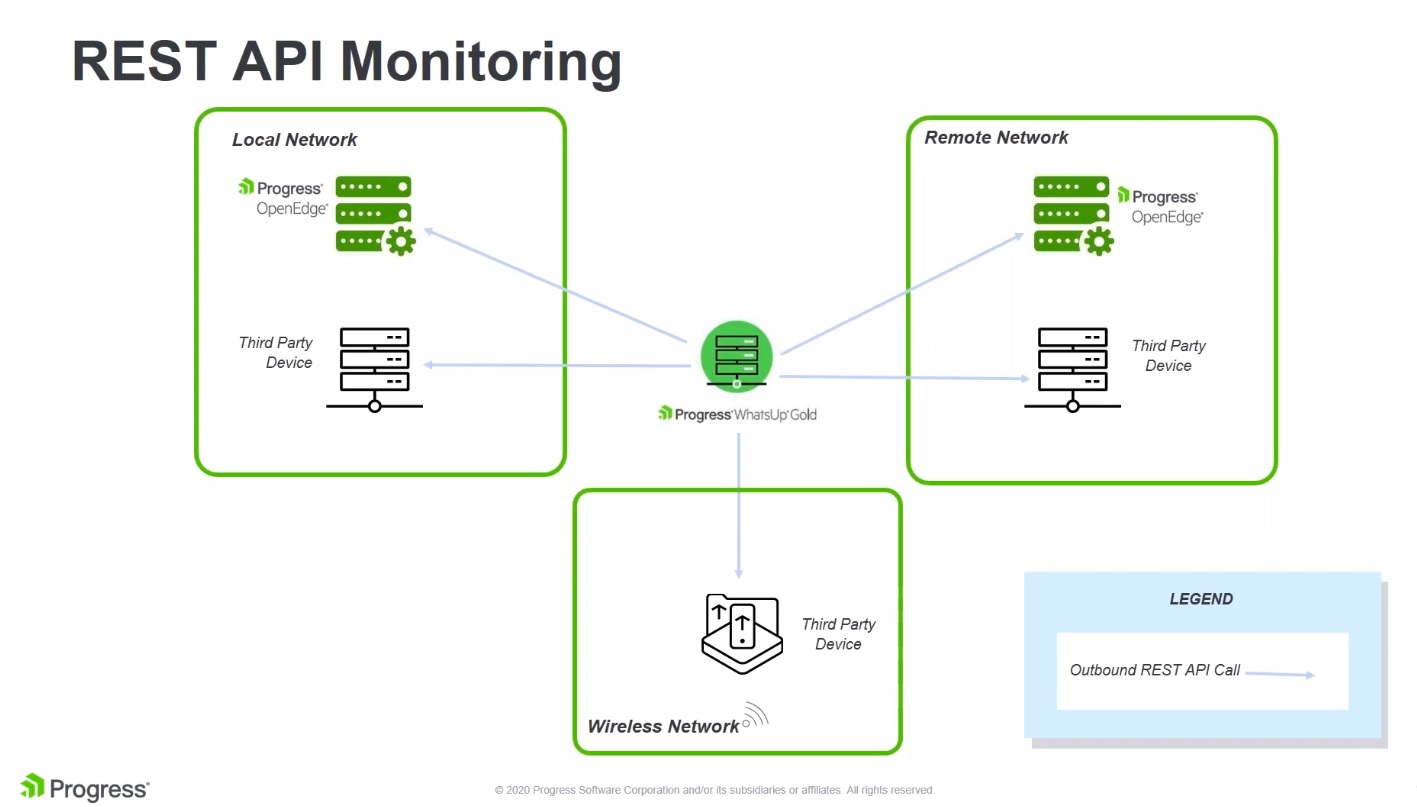 Rest API Monitoring